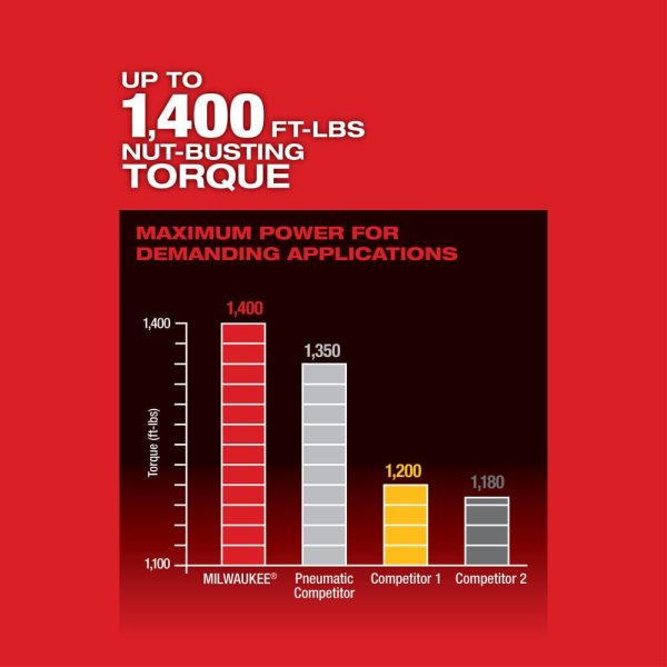 Milwaukee M18 FUEL 18-Volt Lithium-Ion Brushless Cordless 1/2 in. Impact Wrench with Friction Ring (Tool-Only) - Image 6